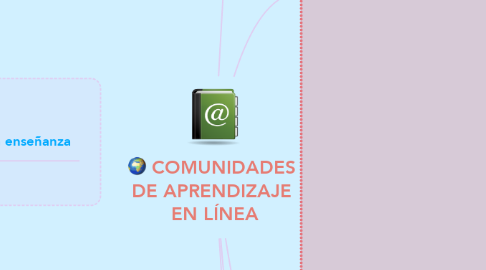 Mind Map: COMUNIDADES  DE APRENDIZAJE  EN LÍNEA