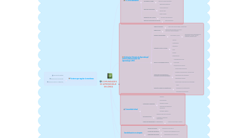 Mind Map: COMUNIDADES DE APRENDIZAJE EN LÍNEA