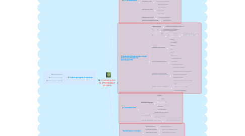 Mind Map: COMUNIDADES  DE APRENDIZAJE  EN LÍNEA