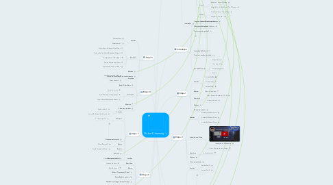 Mind Map: Guitar E-learning