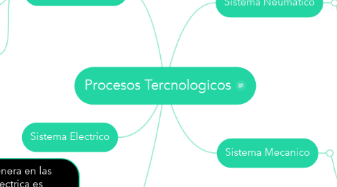 Mind Map: Procesos Tercnologicos