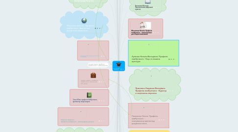 Mind Map: Енциклопедія професій