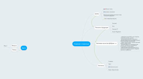 Mind Map: Главная страница