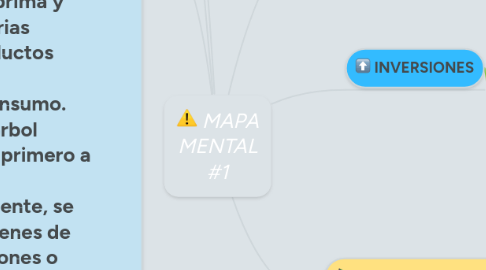 Mind Map: MAPA MENTAL #1