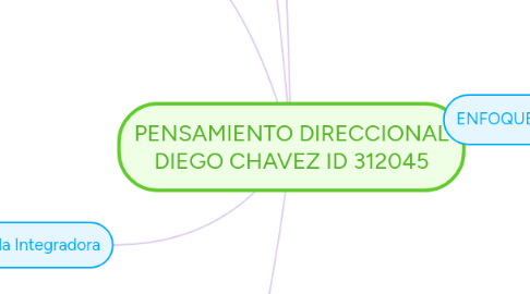 Mind Map: PENSAMIENTO DIRECCIONAL DIEGO CHAVEZ ID 312045