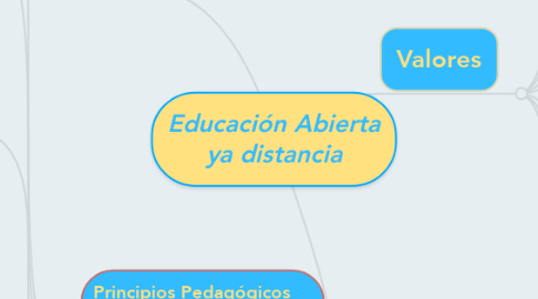Mind Map: Educación Abierta ya distancia