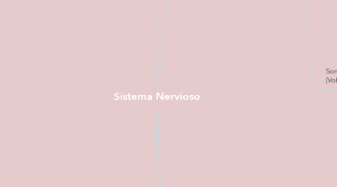 Mind Map: Sistema Nervioso