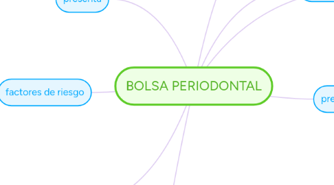 Mind Map: BOLSA PERIODONTAL