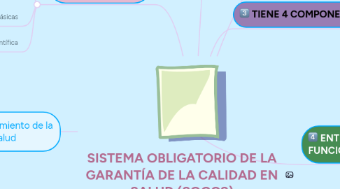 Mind Map: SISTEMA OBLIGATORIO DE LA GARANTÍA DE LA CALIDAD EN SALUD (SOGCS)