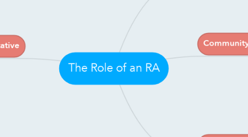 Mind Map: The Role of an RA