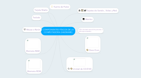 Mind Map: COMPONENTES FÍSICOS DE LA COMPUTADORA (HADWARE)