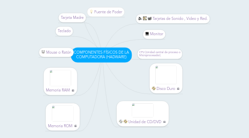 Mind Map: COMPONENTES FÍSICOS DE LA COMPUTADORA (HADWARE)