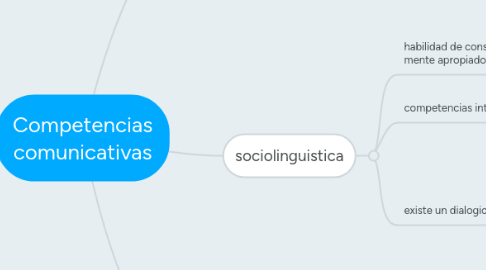 Mind Map: Competencias comunicativas