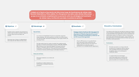 Mind Map: Cuidado en la Salud en Asociación de Infecciones luego de transfusiones de células rojas: Revisión Sistemática y Meta-análisis: Es vital generar mas datos sobre dichas infecciones ya que no se entiende completamente la asociación entre las estrategias de transfusión de células rojas y la infección asociada a la asistencia sanitaria.