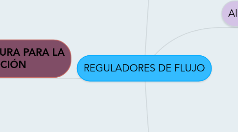 Mind Map: REGULADORES DE FLUJO