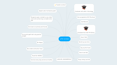 Mind Map: LIFE GOALS