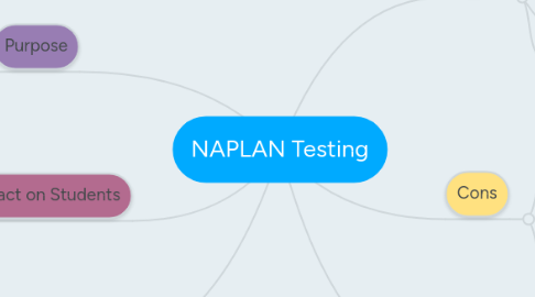 Mind Map: NAPLAN Testing