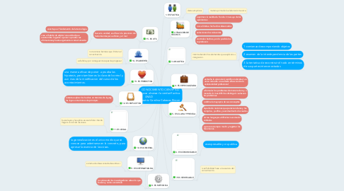 Mind Map: CONOCIMIENTO CIENTIFICO busca alcanzar la verdad factica. UNAD                                Beatriz Carolina Cabezas Rincon