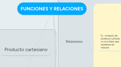 Mind Map: FUNCIONES Y RELACIONES