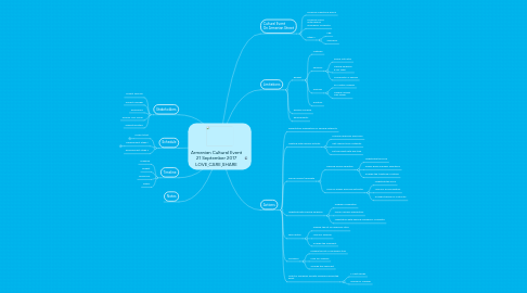 Mind Map: Armenian Cultural Event 21 September 2017 LOVE,CARE,SHARE