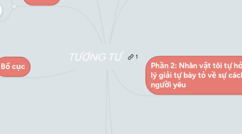 Mind Map: TƯƠNG TƯ