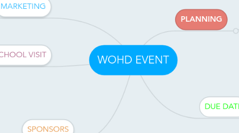 Mind Map: WOHD EVENT