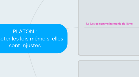 Mind Map: PLATON : respecter les lois même si elles sont injustes