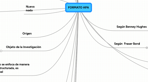 Mind Map: FORMATO APA