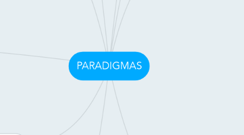 Mind Map: PARADIGMAS