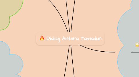 Mind Map: Dialog Antara Tamadun