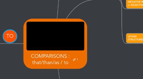 Mind Map: COMPARISONS : that/than/as / to