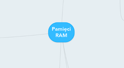 Mind Map: Pamięci RAM