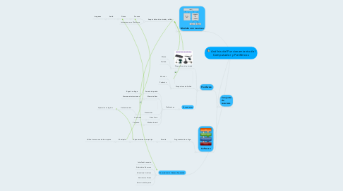 Mind Map: Análisis del Funcionamiento del Computador y Periféricos