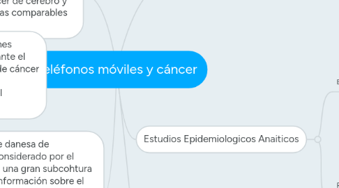 Mind Map: Teléfonos móviles y cáncer