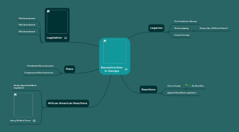 Mind Map: Reconstruction in Georgia