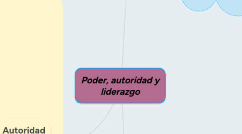 Mind Map: Poder, autoridad y liderazgo