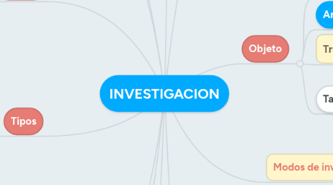 Mind Map: INVESTIGACION