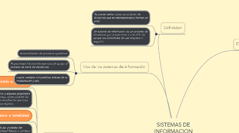 Mind Map: SISTEMAS DE INFORMACION