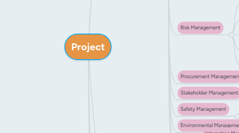 Mind Map: Project