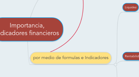 Mind Map: Importancia, indicadores financieros