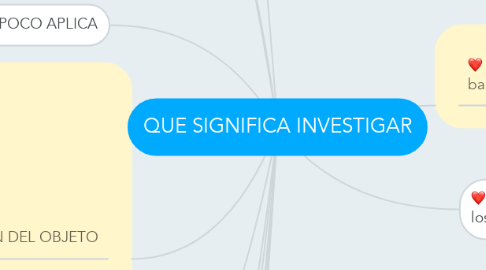 Mind Map: QUE SIGNIFICA INVESTIGAR