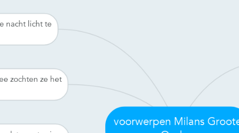 Mind Map: voorwerpen Milans Groote Oorlog