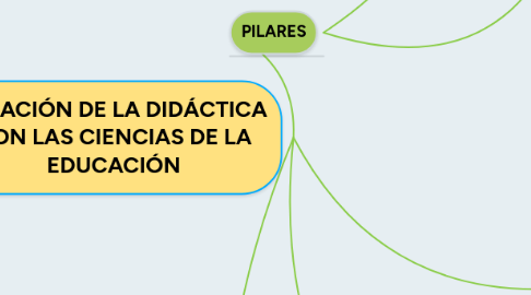 Mind Map: RELACIÓN DE LA DIDÁCTICA CON LAS CIENCIAS DE LA EDUCACIÓN