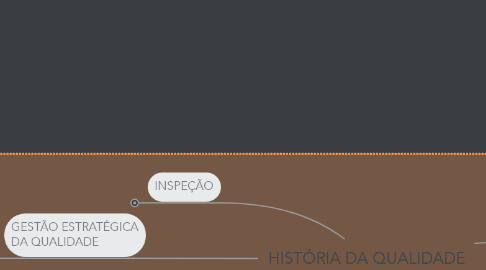 Mind Map: HISTÓRIA DA QUALIDADE