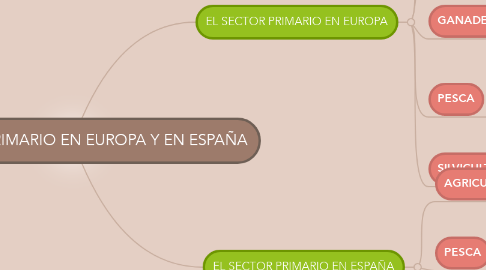 Mind Map: EL SECTOR PRIMARIO EN EUROPA Y EN ESPAÑA
