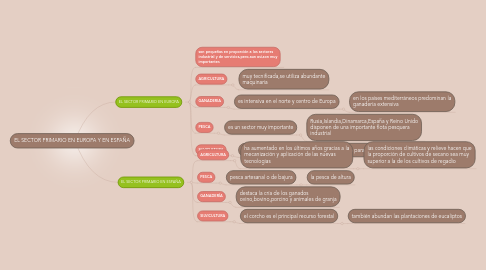 Mind Map: EL SECTOR PRIMARIO EN EUROPA Y EN ESPAÑA