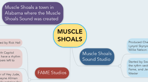 Mind Map: MUSCLE SHOALS