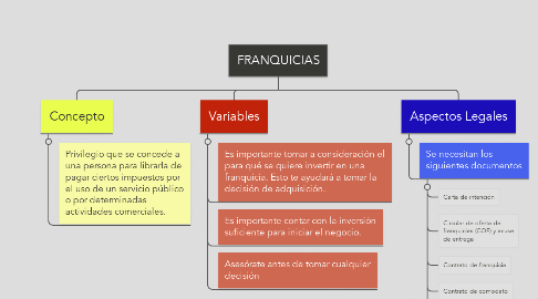 Mind Map: FRANQUICIAS