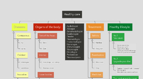Mind Map: Healthy care
