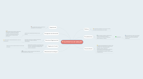 Mind Map: ELEMENTOS DE SARLAFT